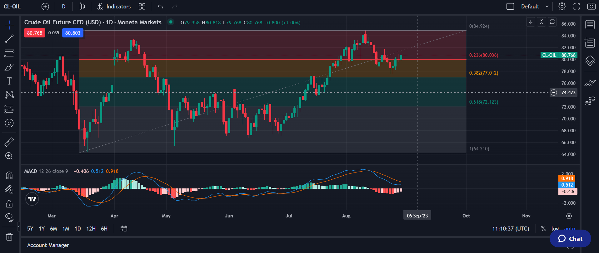 Pro Trader indicators and drawing tools