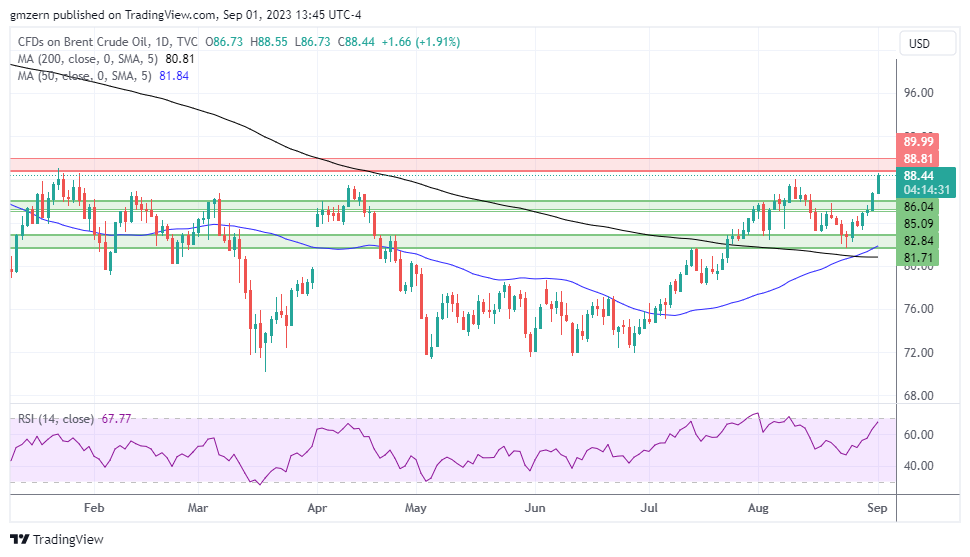 Brent Oil