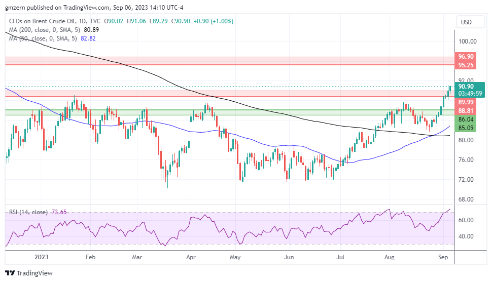 Brent Oil