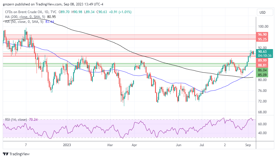Brent Oil