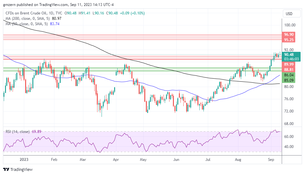Brent Oil