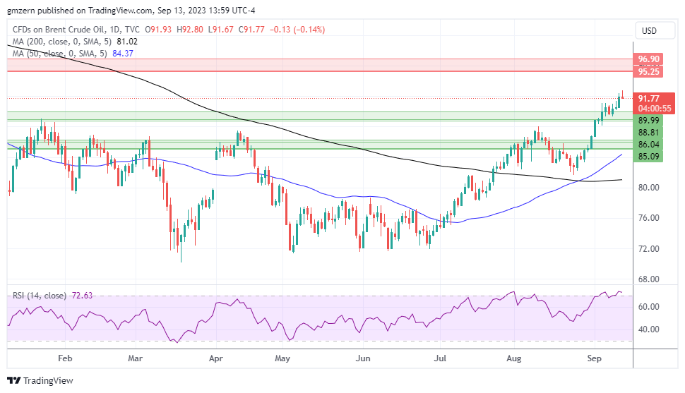 Brent Oil