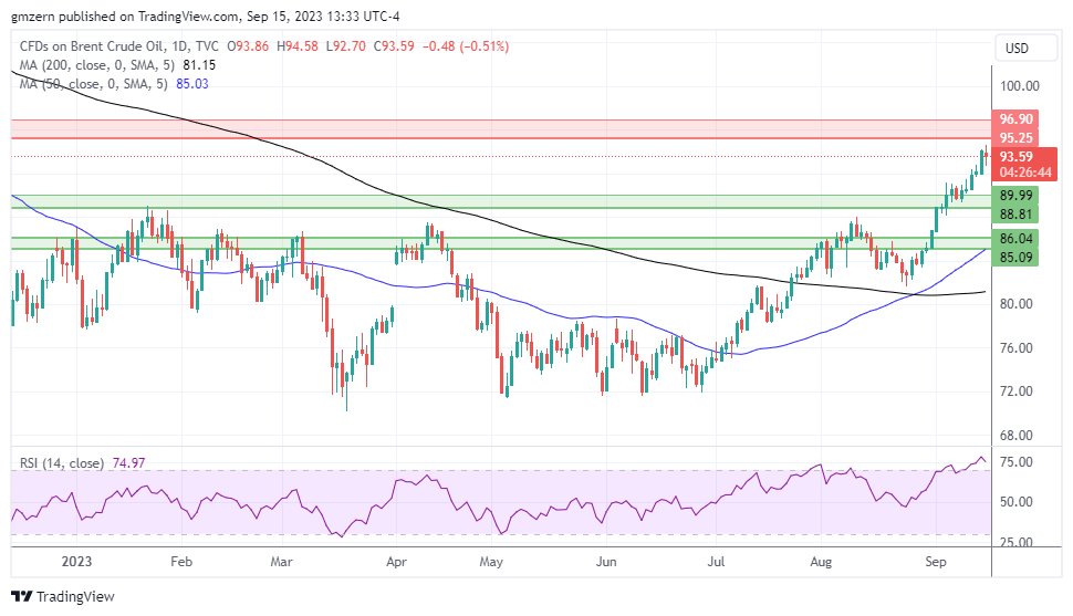 Brent Oil