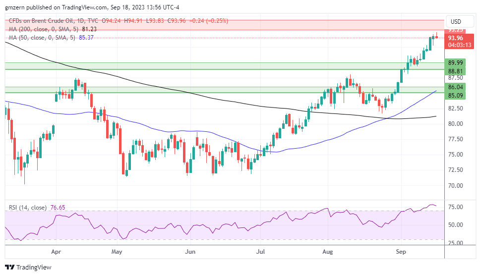 Brent Oil