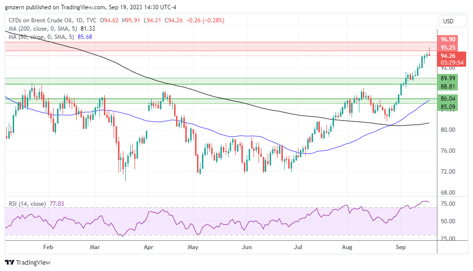 Brent Oil