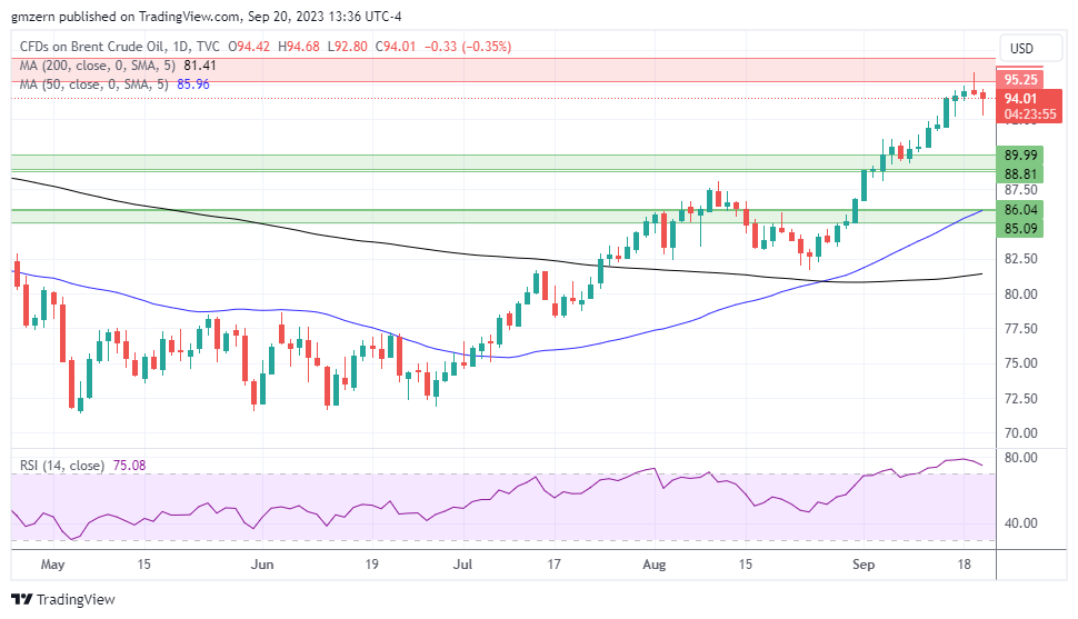 WTI Oil