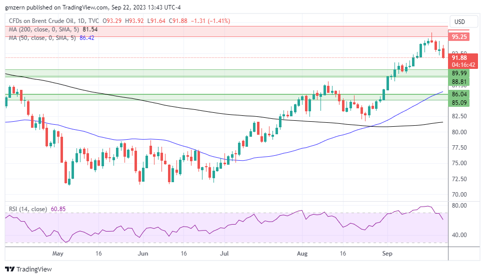 Brent Oil