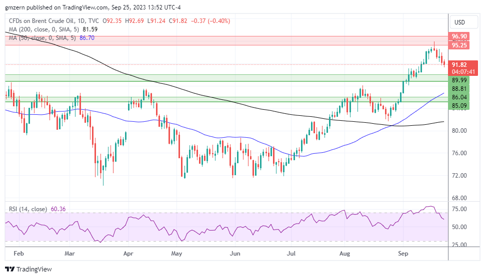 Brent Oil