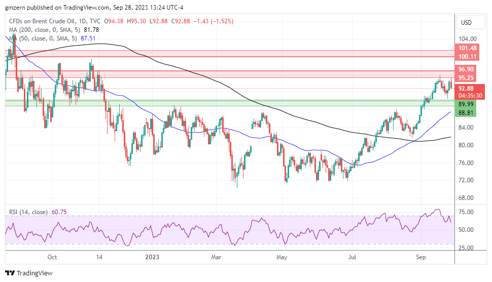 Brent Oil