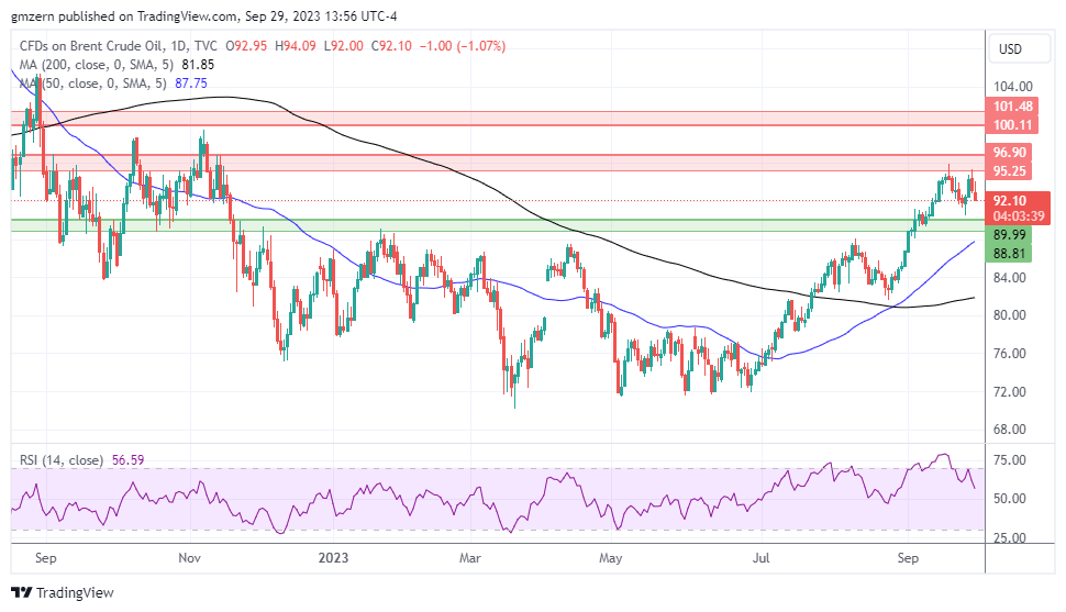 Brent Oil