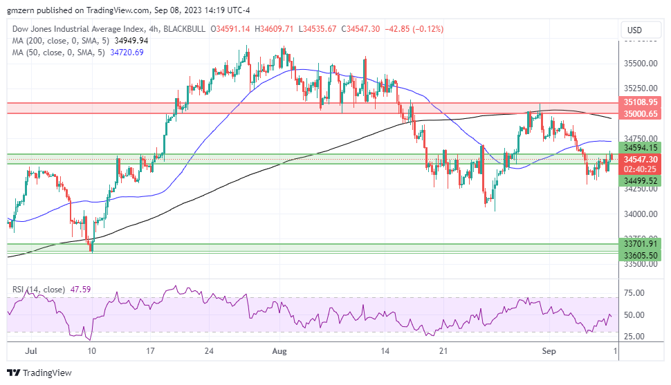 Dow Jones