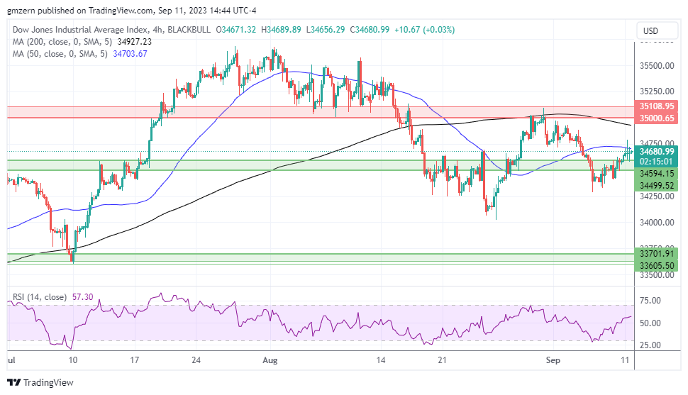 Dow Jones