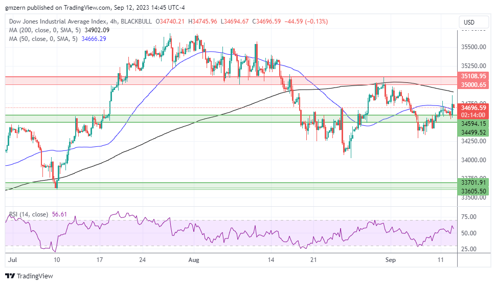 Dow Jones