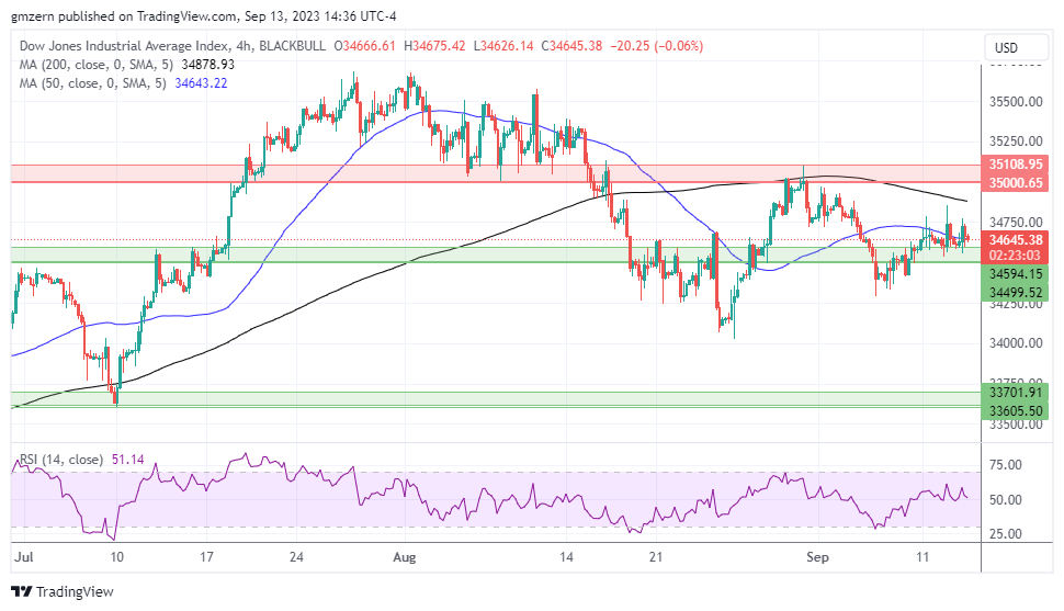 Dow Jones