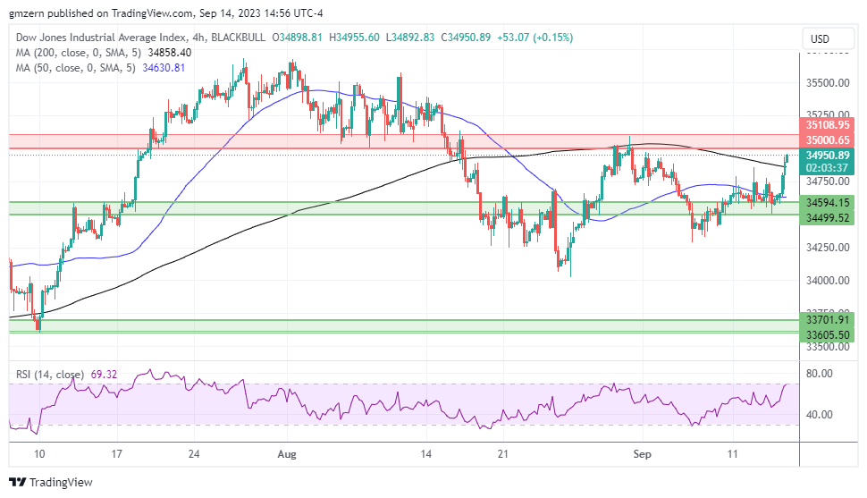 Dow Jones