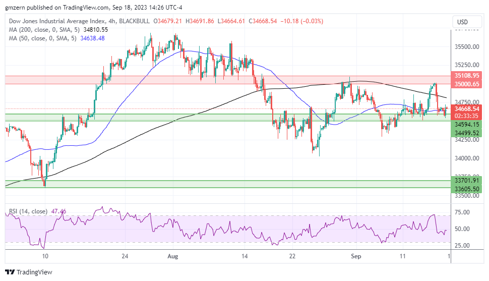 Dow Jones