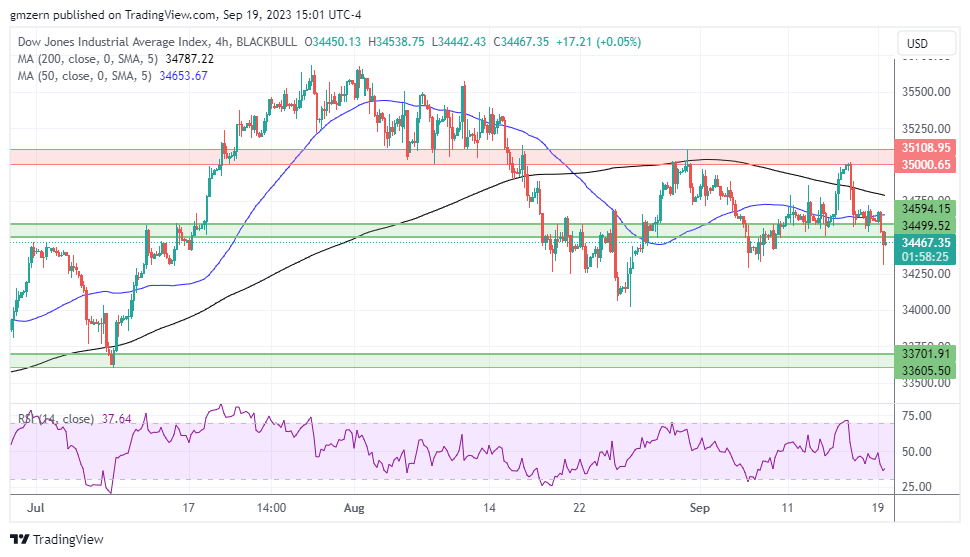 Dow Jones