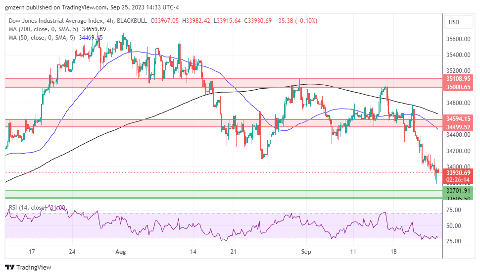 Dow Jones