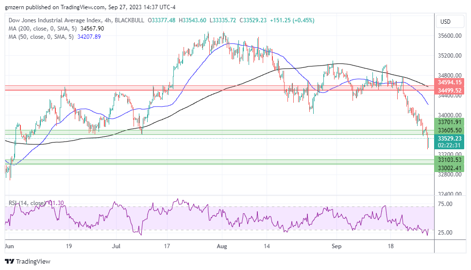 Dow Jones