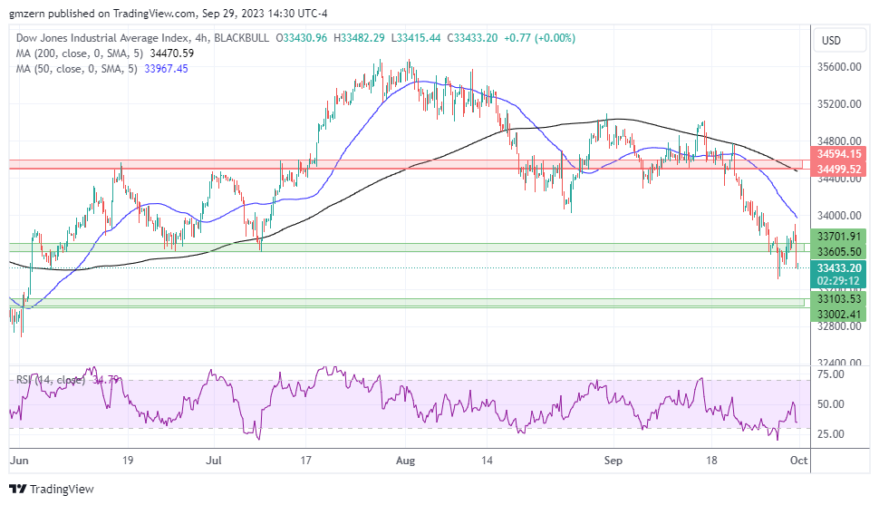 Dow Jones