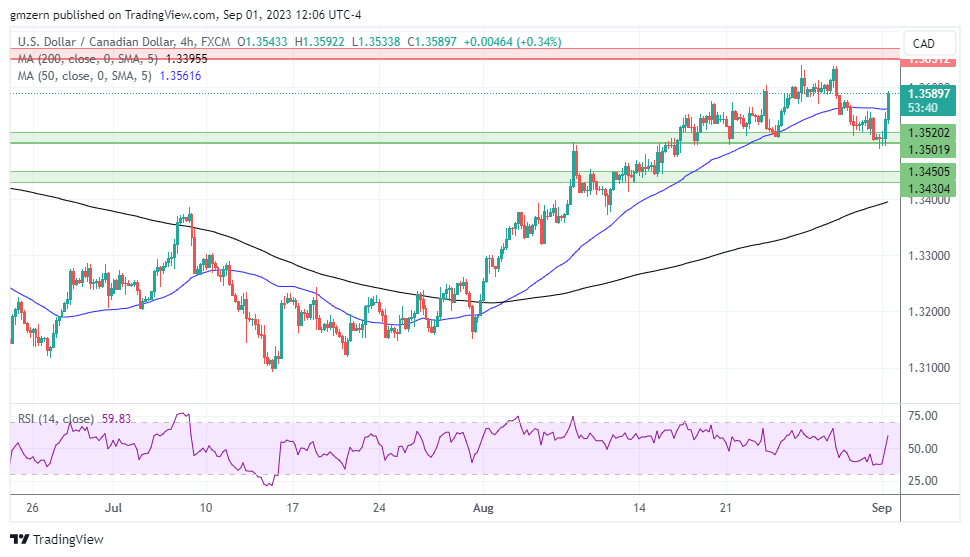 USD/CAD