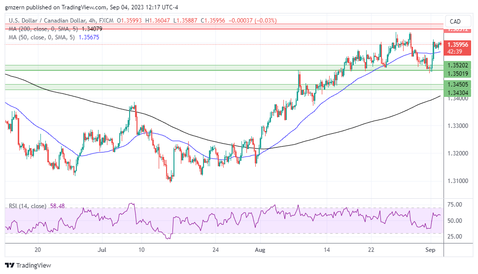 USD/CAD