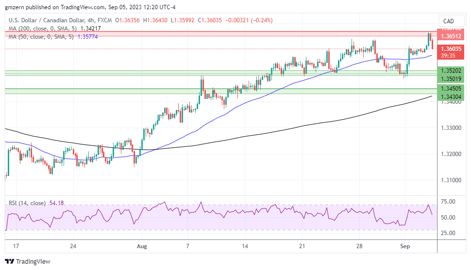 USD/CAD
