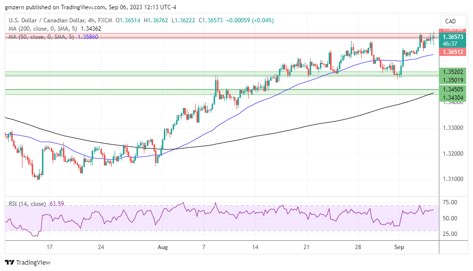 USD/CAD