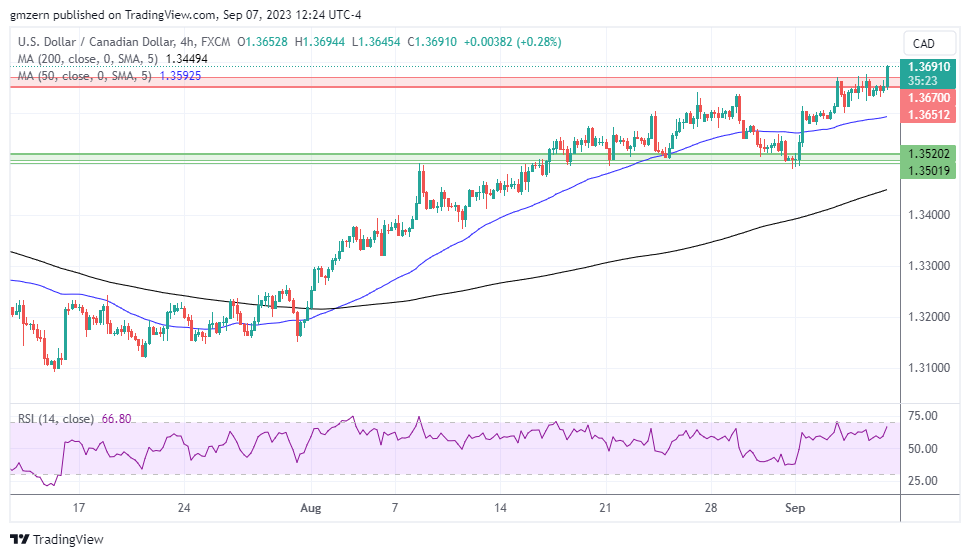 USD/CAD