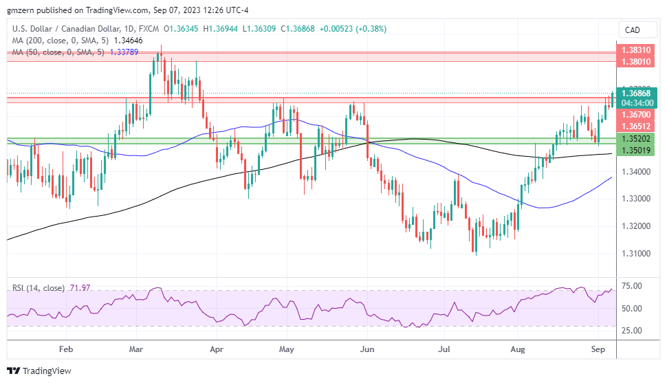 USD/CAD