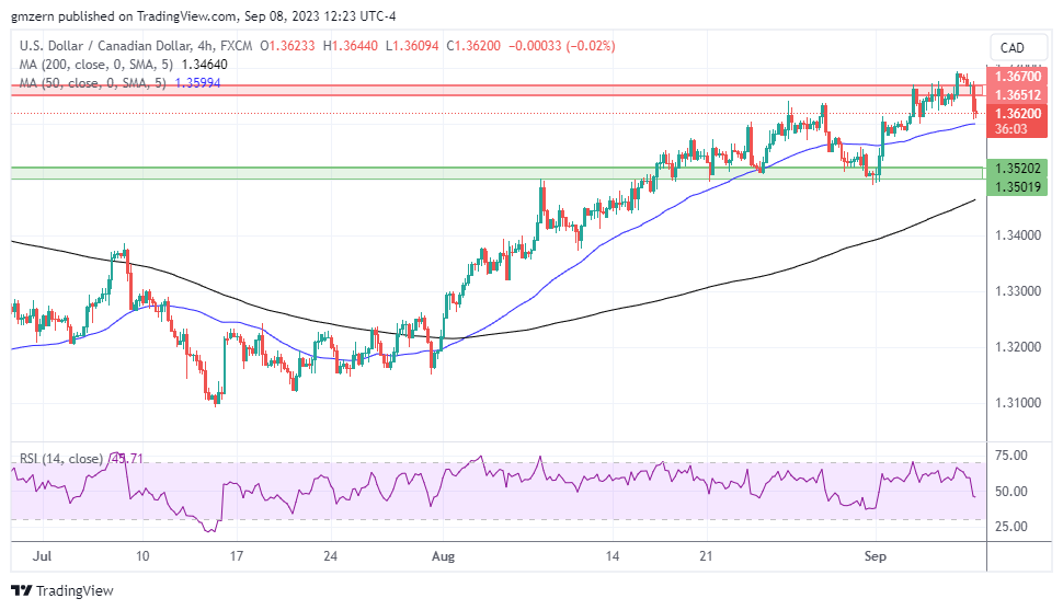 USD/CAD