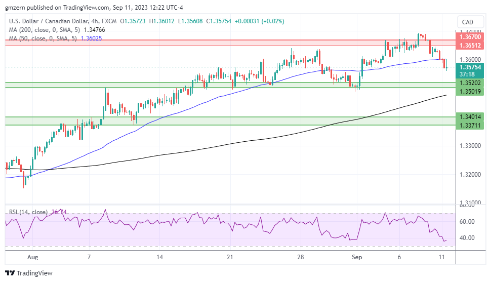 USD/CAD