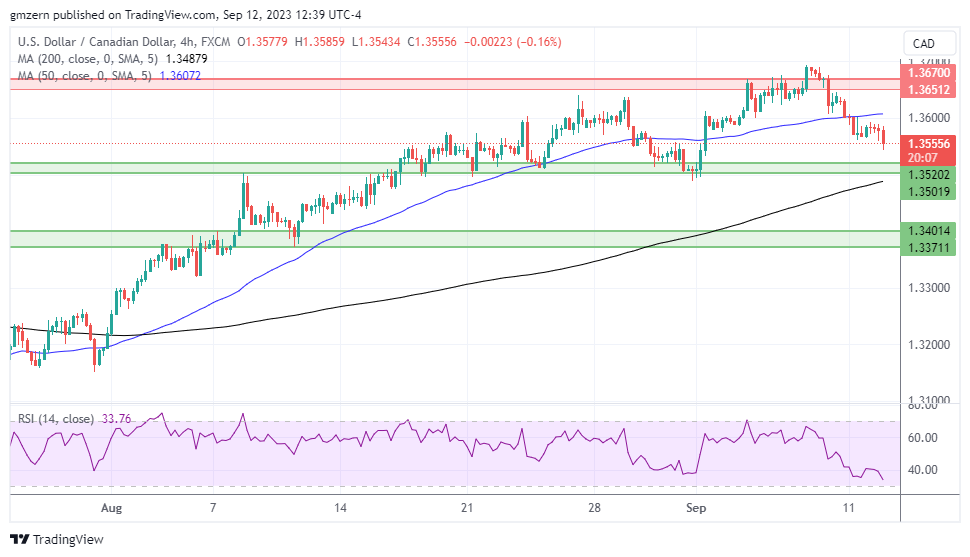 USD/CAD