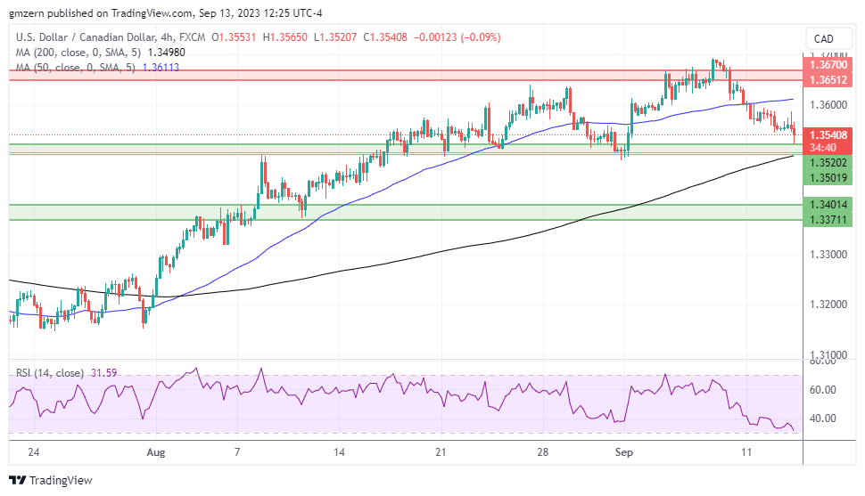 USD/CAD