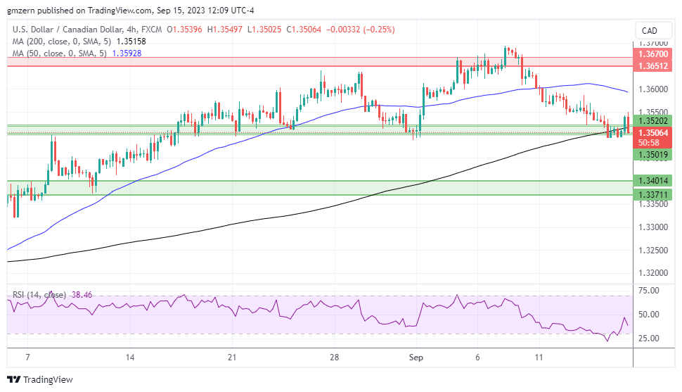 USD/CAD