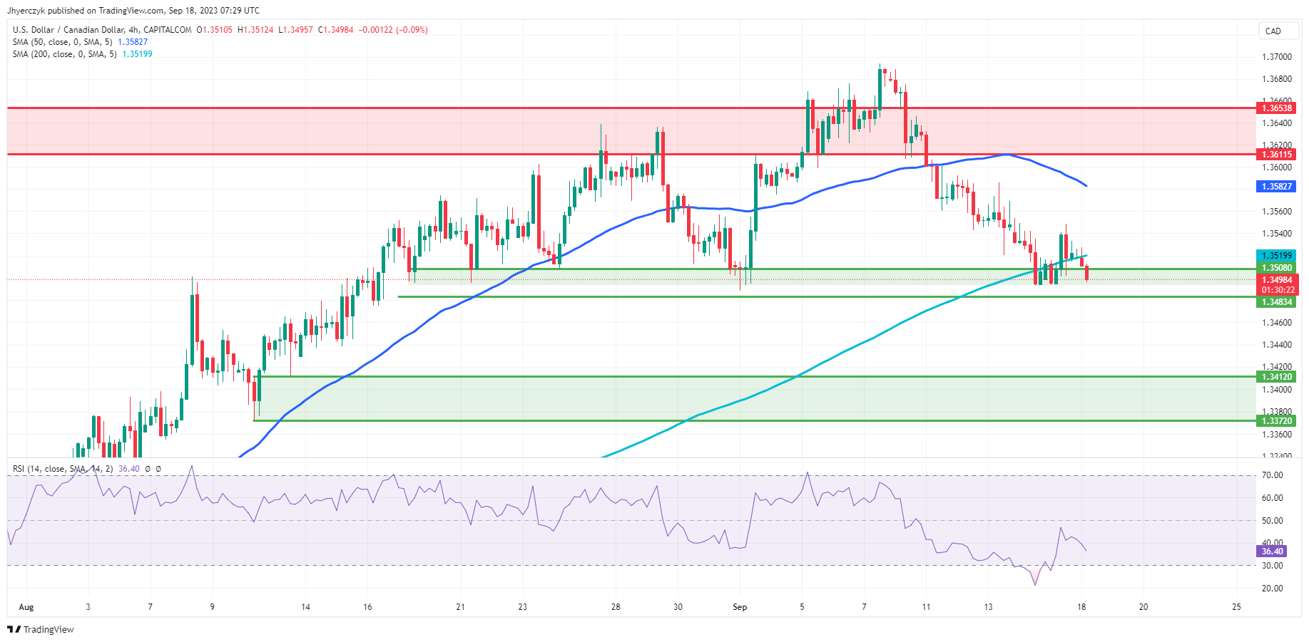 CAD vs USD: Loonie adrift between risk sentiment and oil price support