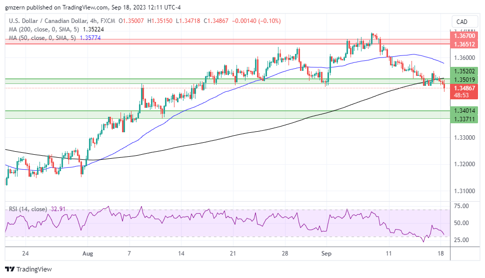 USD/CAD