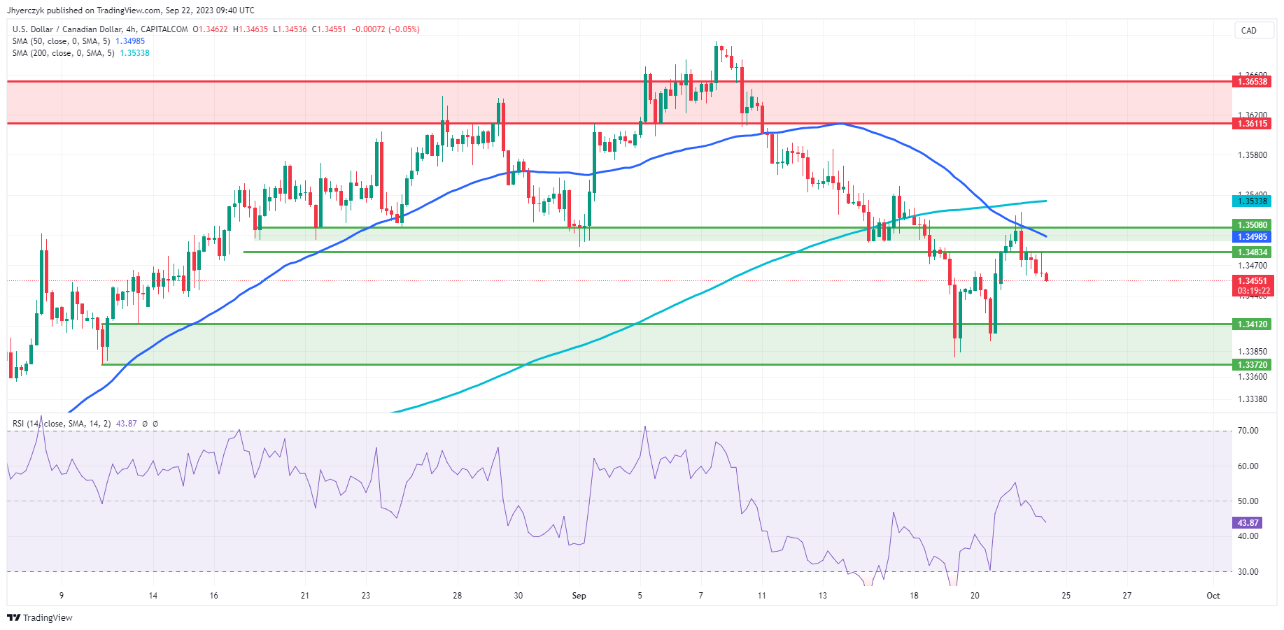 CAD vs USD: Loonie adrift between risk sentiment and oil price support