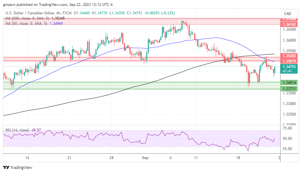 USD/CAD