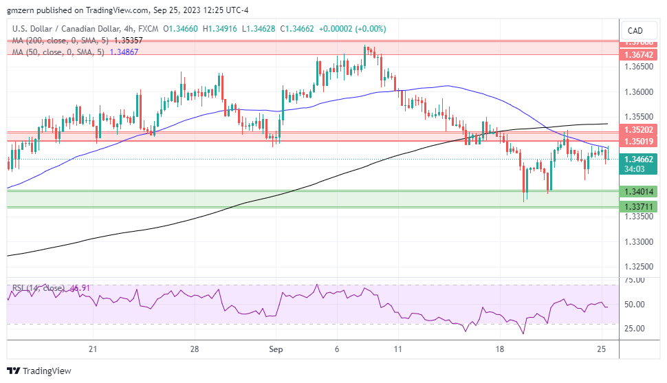 USD/CAD