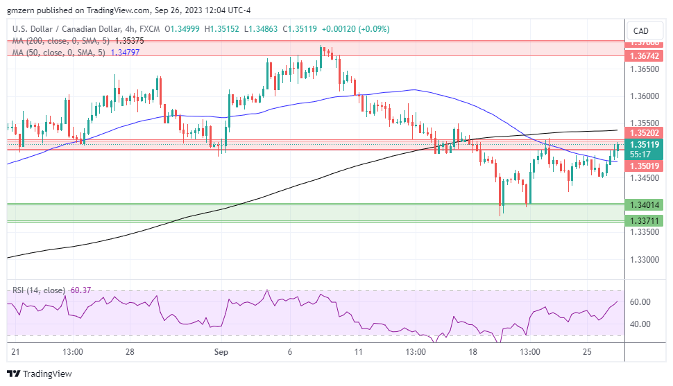 USD/CAD