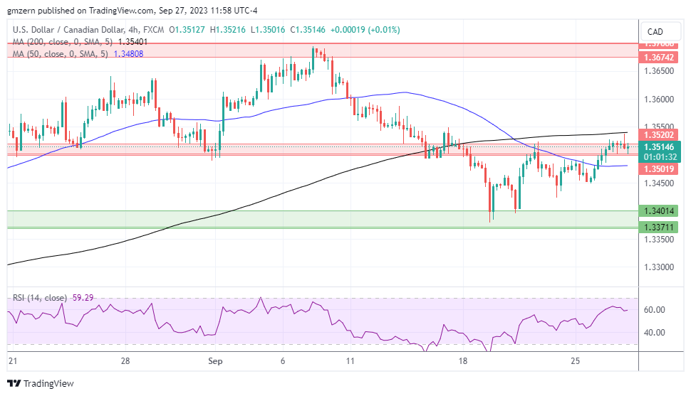 USD/CAD