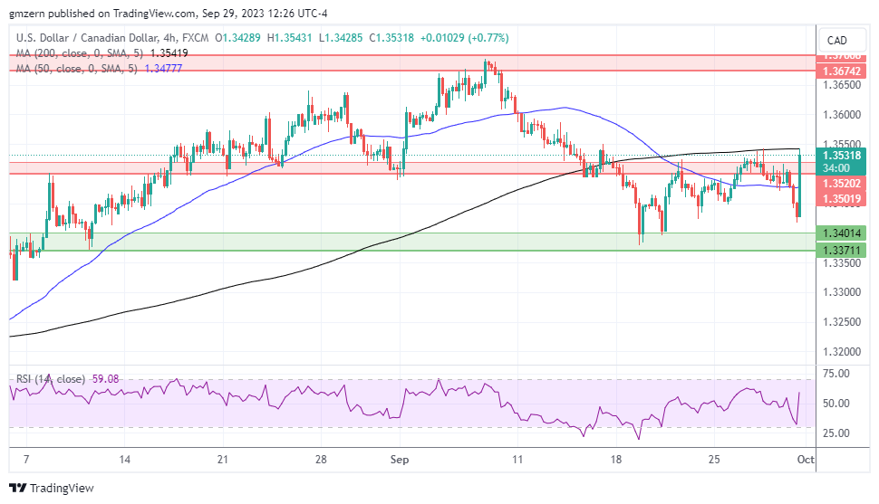 USD/CAD