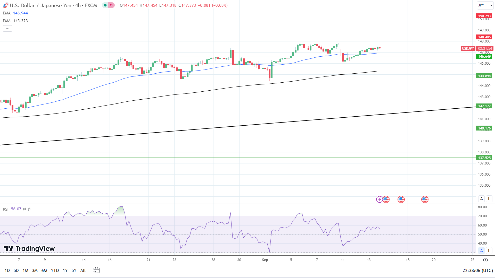 4-Hourly Chart affirms bullish price signals.