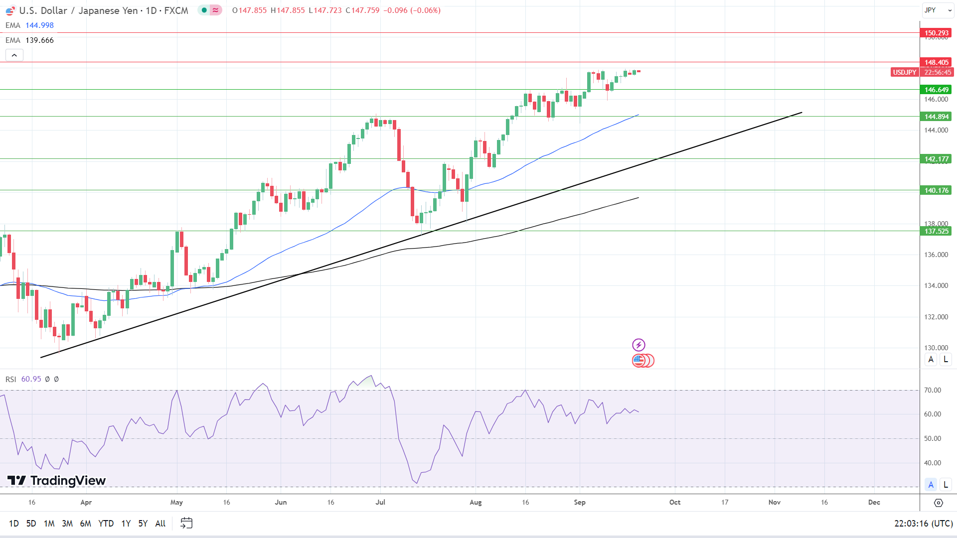4-Hourly Chart affirms bullish price signals.
