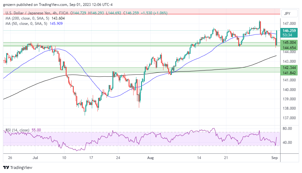 USD/JPY