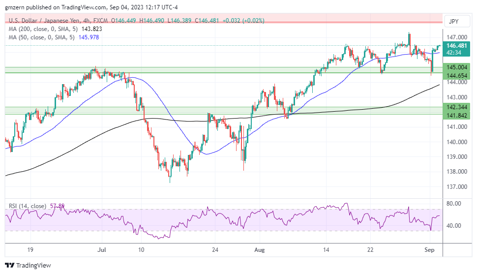USD/JPY