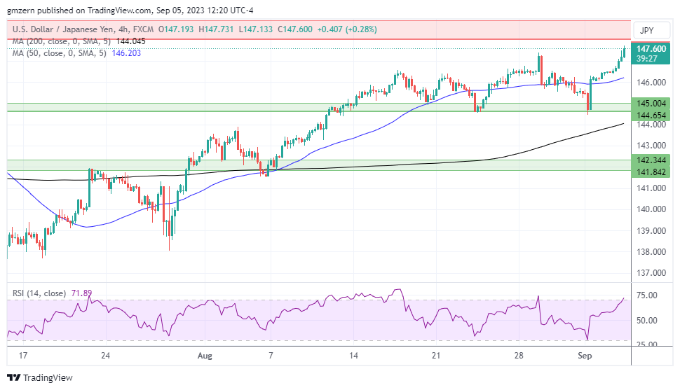 USD/JPY