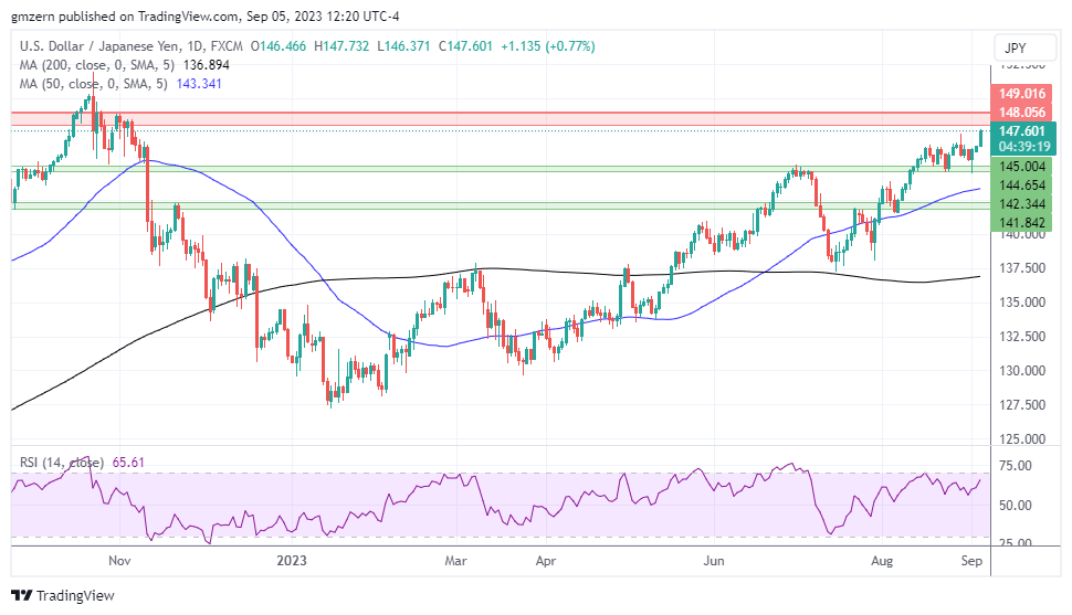 USD/JPY