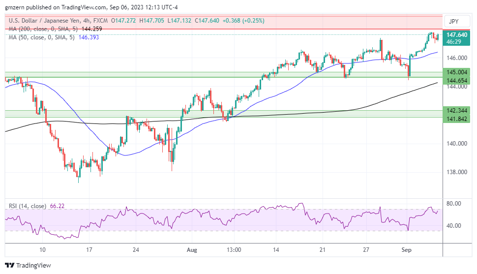 USD/JPY